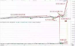 一位炒股冠军的独白：K线形态起涨点的标志，你记住了吗？