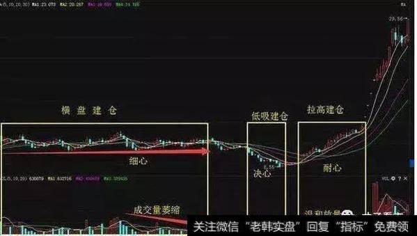 横盘式建仓