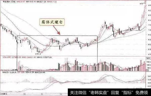 箱体式建仓