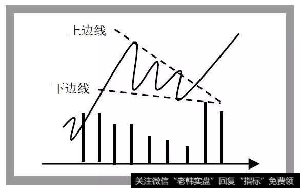 下降楔形