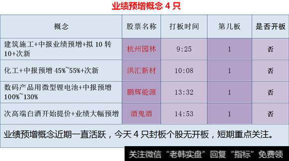 业绩预增概念