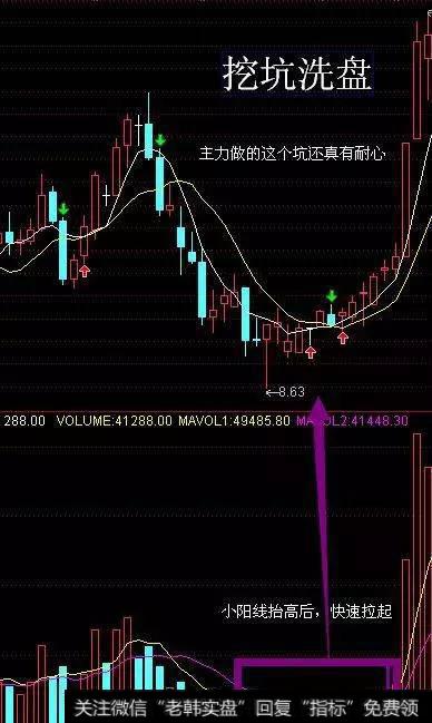 底部挖坑洗盘买入法