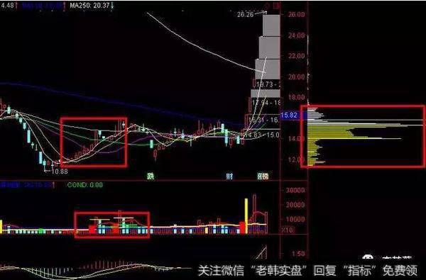 挖坑过后进行了一波上涨趋势