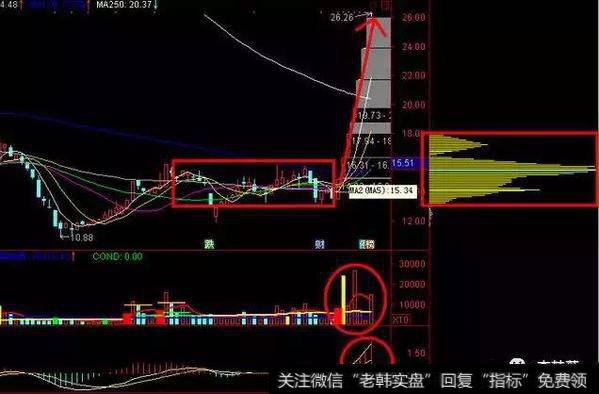 平台整理的过程,