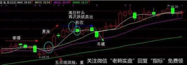 华尔街良心操盘手揭秘:如何识别庄家洗盘结束,寻找<a href='/chaodi/'>抄底</a>时机!