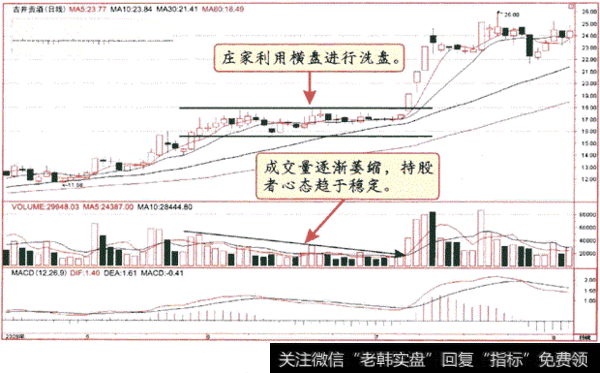 横盘式洗盘