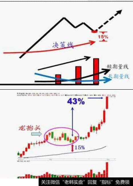 龙抬头该选股方法