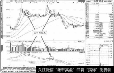 在高位区域出现“上下同死叉”是见顶标志