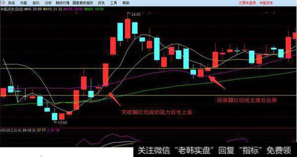 注意30日均线