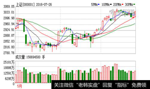 冲高回落式洗盘手法