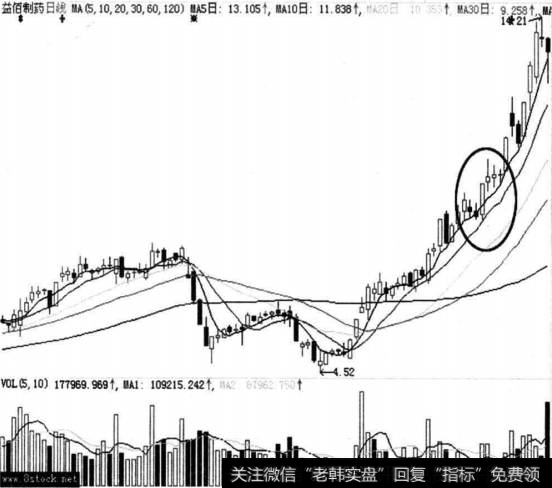 <a href='/gushiyaowen/148138.html'>益佰制药</a>走势图