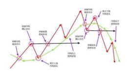 <em>股票均线</em>使用的技巧跟方法？均线的分类都有什么？