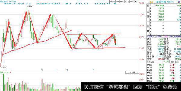 新元科技放量跌停