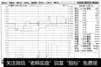 打开某一只股票的分时走势页面，如下图打开的是*ST雷伊B的分时走势页面。