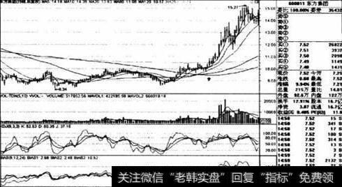 <a href='/cgjq/281390.html'>均线战法</a>：如何突破十日均线买入？