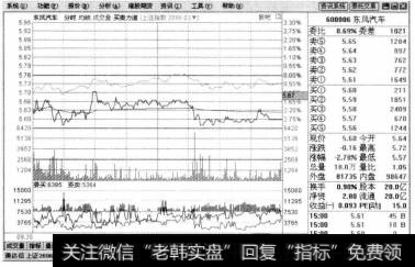 打开东风汽车的买卖力道/涨跌率页面后，可以查看该只股票的委买、委卖数据信息。