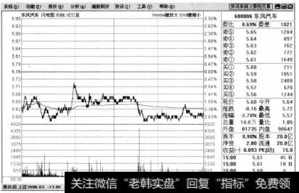 打开东风汽车的闪电走势图页面后，可以查看该只股票的庄家画图意图。