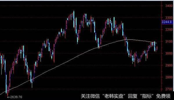 华尔街交易员的大道至简：论一条均线纵横天下的可行性