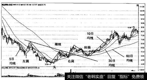 5日均线的头肩底是与5日均线的头肩顶完全相反的一种走势形态