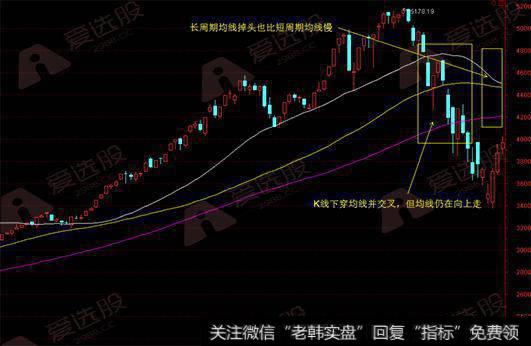 K线下穿均线并交叉，但均线还在往上走，并且长周期均线掉头明显比短周期慢。