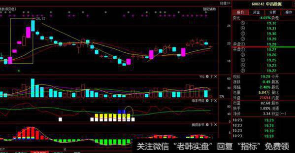 以上个周给大家对比的600242为例