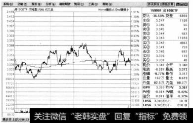 在其中选中深100ETF,然后双击鼠标左键，即可打开深100ETF基金分析页面。