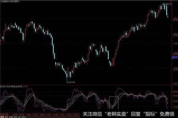 KDJ的位置蕴涵机会和风险。