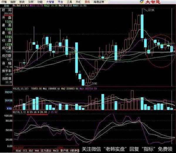 月KDJ低位，蕴涵有大行情；周KDJ低位，蕴涵有中级行情；日KDJ低位，蕴涵有短线行情。