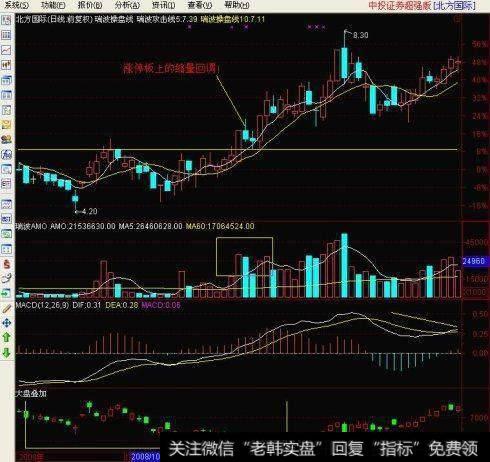 碰到缩量的涨停板后调整，就是庄家在送红包了