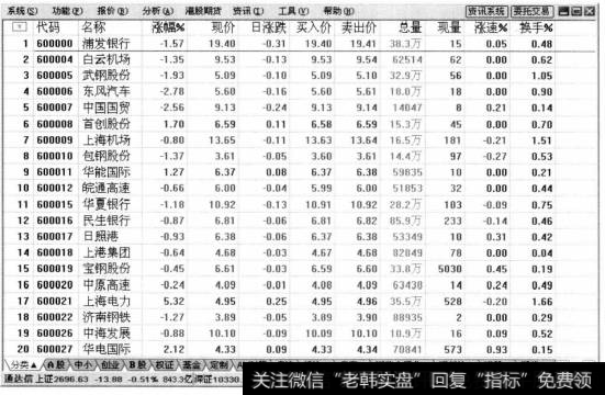 打开通达信软件,进入股票的报价分析页面。