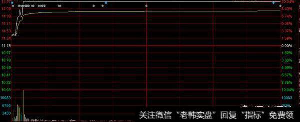 股价会始终守在分时均价线上方
