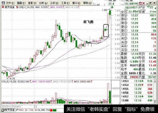 双飞燕形态的形成机理和判断逻辑