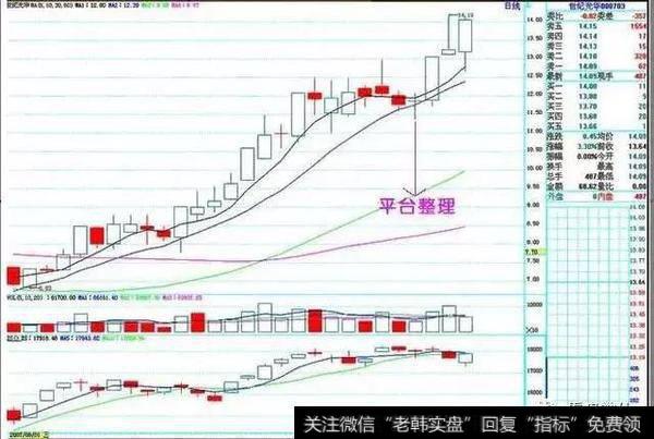 平台突破