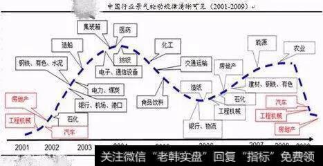 不同的经济周期，应该如何投资