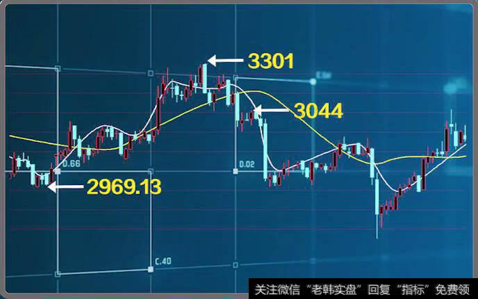 20均线拐头向上，大盘在低位起涨