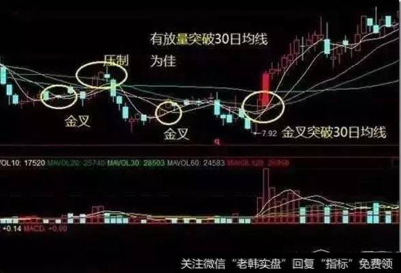 金叉后突破30日均线买入法