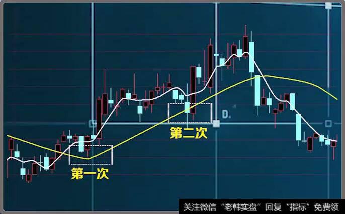 股价在20均线拐头后第一次向20均线靠近，其后股价再次向上