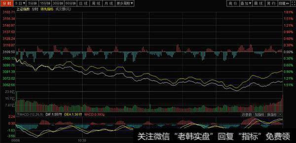 分时图怎样把握买卖？