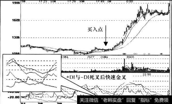 DMI指标之“菱形”上涨信号