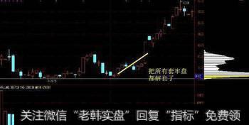 吃光套牢盘,快速吸筹