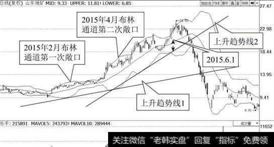 利用BOLL指标识别中长线上升趋势？