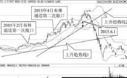 利用BOLL指标识别中长线上升趋势？