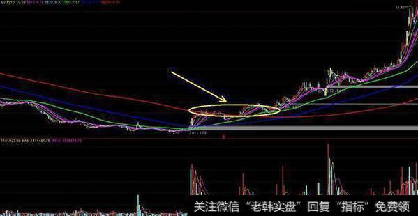 推高建仓方法往往出现在牛市行情初期阶段。