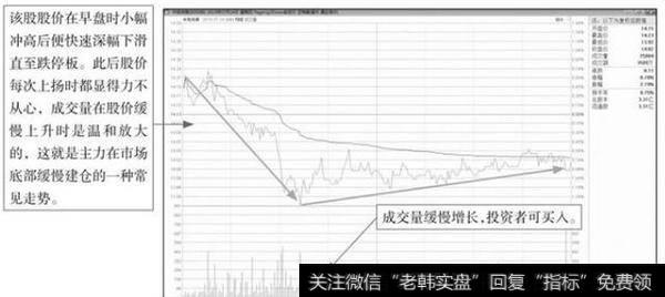 急跌缓升建仓盘面