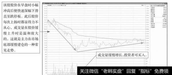 缓慢下跌建仓盘面