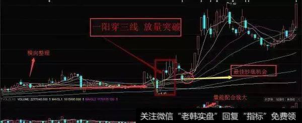 一阳穿三线，放量突破