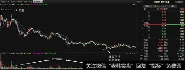 运作时间太长、交投冷清的庄股