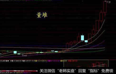 “量堆”表现为成交量在持续低迷后突然出现连 续温和放量形态。