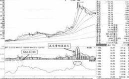 CCI上300，放量就得卖