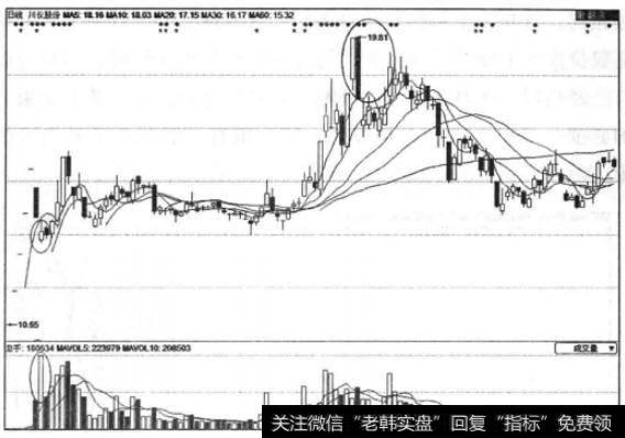 该股在高位盘整了一段时间后开始回落，之后又反复震荡盘升，主力继续吸货。